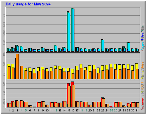 Raport Dzienny - Maj 2024 Raport Dzienny - Maj 2024