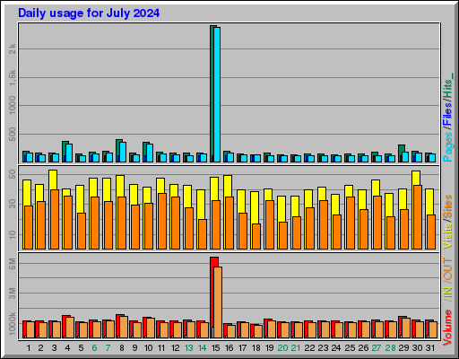 Raport Dzienny -  lipiec 2024