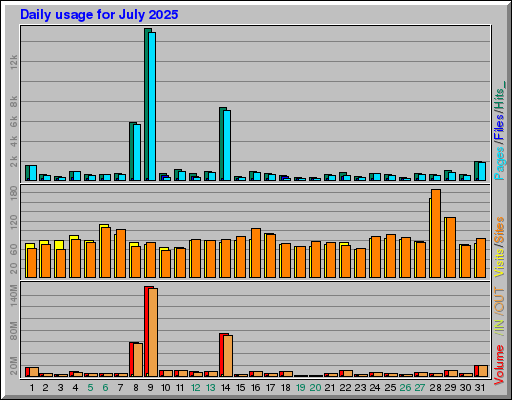 Raport Dzienny - lipiec 2025 Raport Dzienny - lipiec 2025