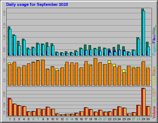 Raport Dzienny -  wrzesień 2025