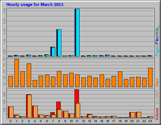 Raport Godzinowy - marzec 2023 Raport Godzinowy - marzec 2023