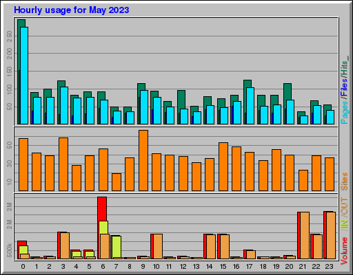 Raport Godzinowy - Maj 2023 Raport Godzinowy - Maj 2023