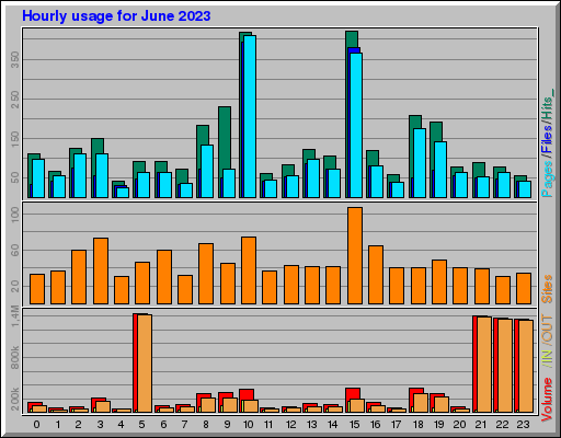 Raport Godzinowy - czerwiec 2023 Raport Godzinowy - czerwiec 2023
