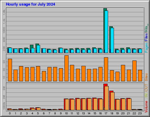 Raport Godzinowy - lipiec 2024 Raport Godzinowy - lipiec 2024