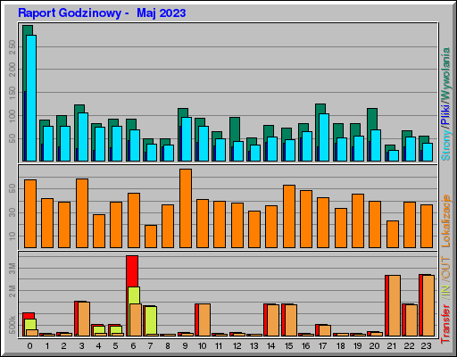 Raport Godzinowy -  Maj 2023