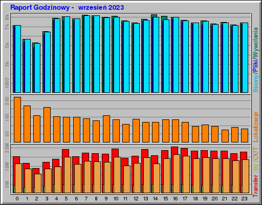 Raport Godzinowy - wrzesieĹ 2023 Raport Godzinowy - wrzesieĹ 2023