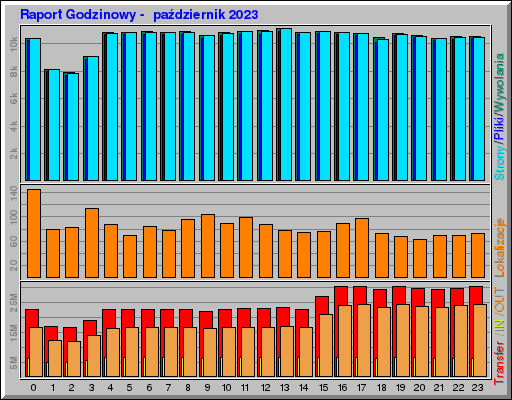 Raport Godzinowy -  październik 2023