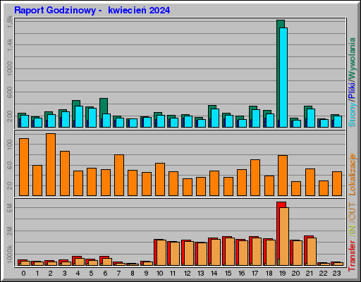 Raport Godzinowy -  kwiecień 2024