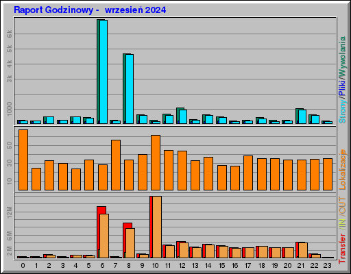Raport Godzinowy - wrzesieĹ 2024 Raport Godzinowy - wrzesieĹ 2024