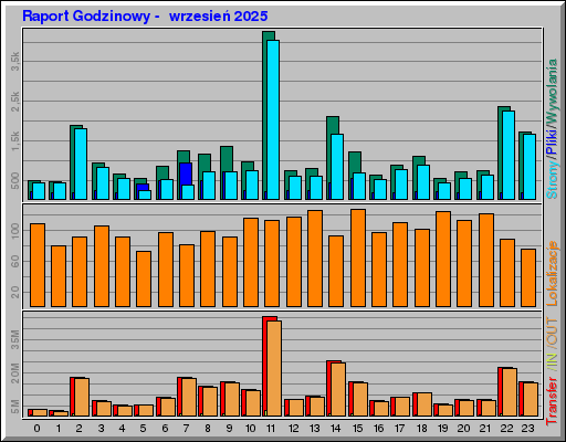 Raport Godzinowy - wrzesieĹ 2025 Raport Godzinowy - wrzesieĹ 2025